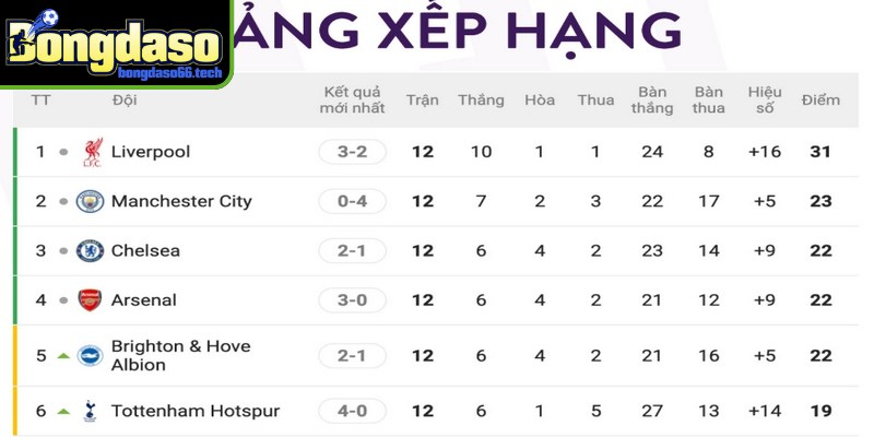 BXH bongdaso là bảng xếp hạng bóng đá được tổng hợp và cập nhật liên tục